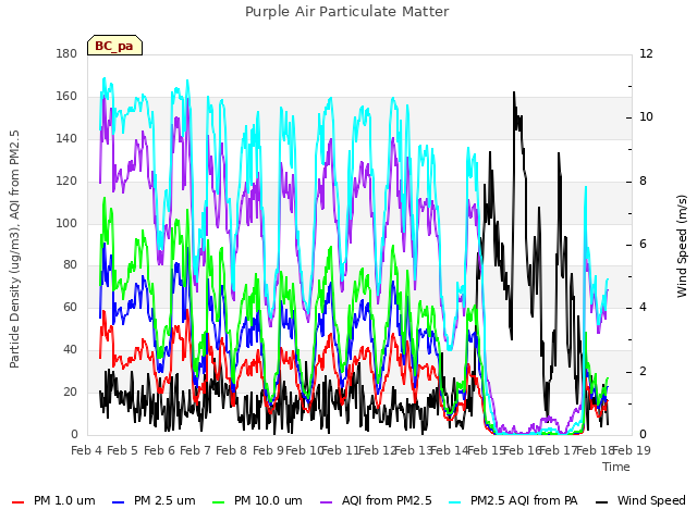 plot of Purple Air Particulate Matter