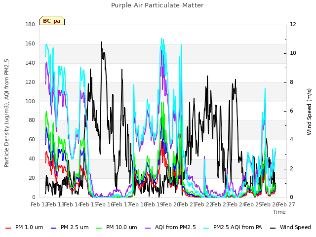 plot of Purple Air Particulate Matter