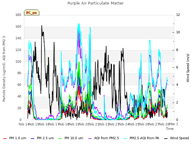 plot of Purple Air Particulate Matter