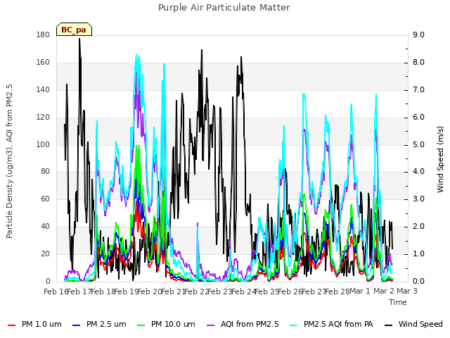 plot of Purple Air Particulate Matter