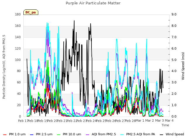 plot of Purple Air Particulate Matter