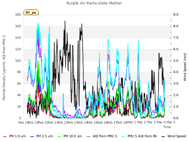 plot of Purple Air Particulate Matter