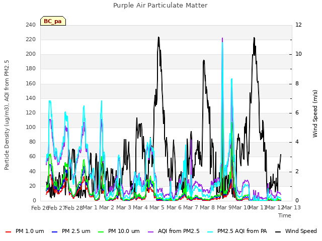 plot of Purple Air Particulate Matter