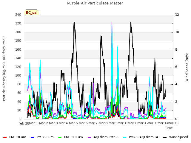 plot of Purple Air Particulate Matter