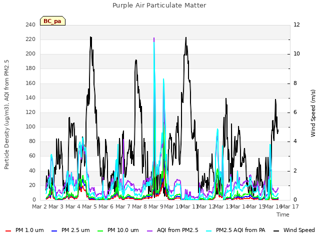 plot of Purple Air Particulate Matter