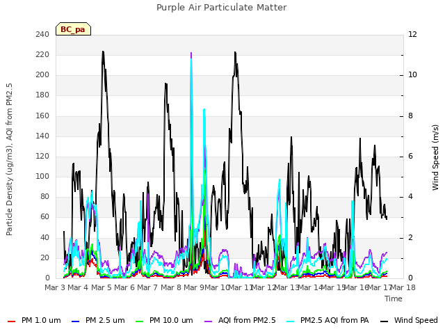 plot of Purple Air Particulate Matter