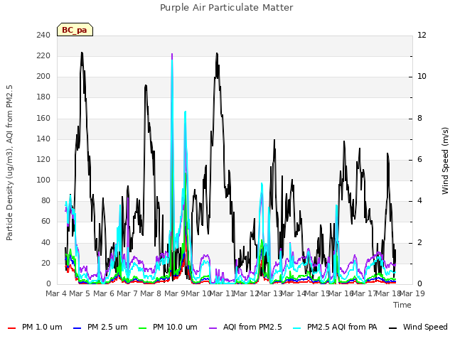 plot of Purple Air Particulate Matter