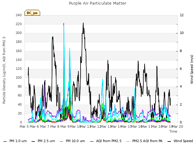 plot of Purple Air Particulate Matter