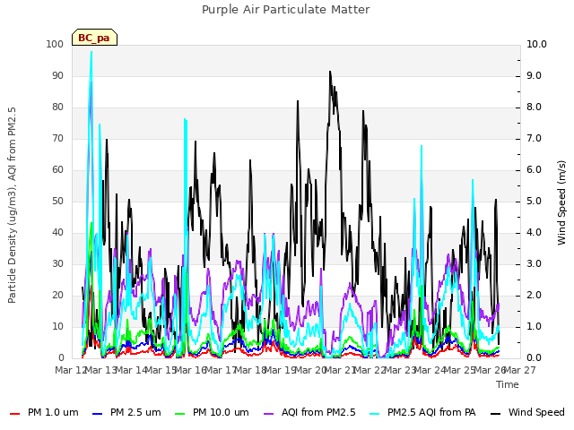 plot of Purple Air Particulate Matter