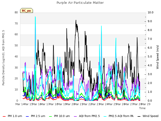 plot of Purple Air Particulate Matter