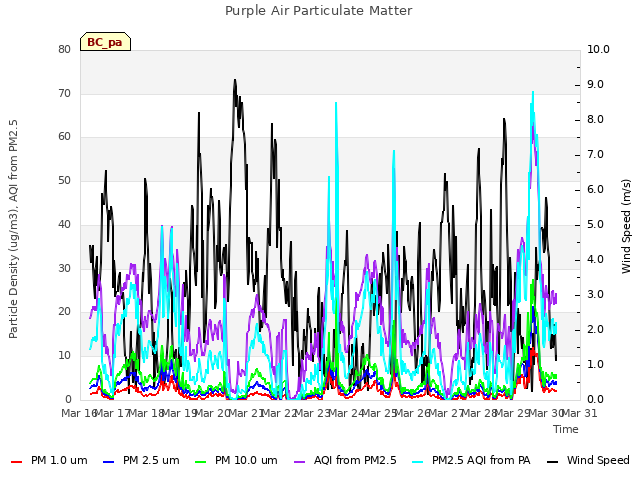 plot of Purple Air Particulate Matter