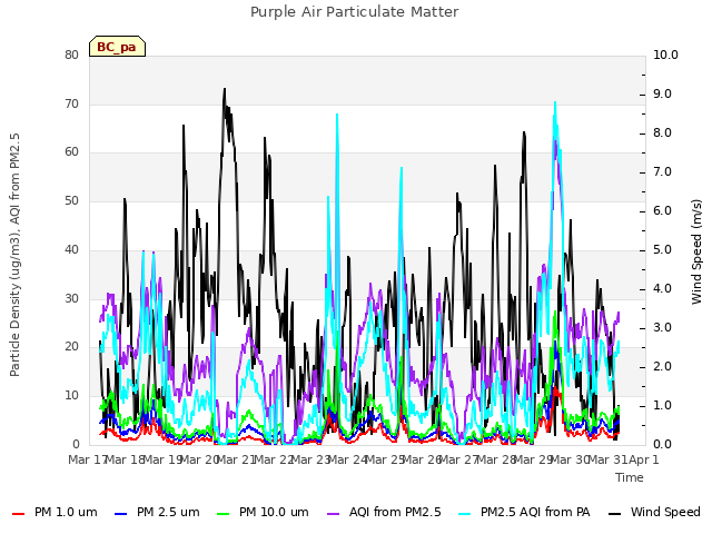 plot of Purple Air Particulate Matter