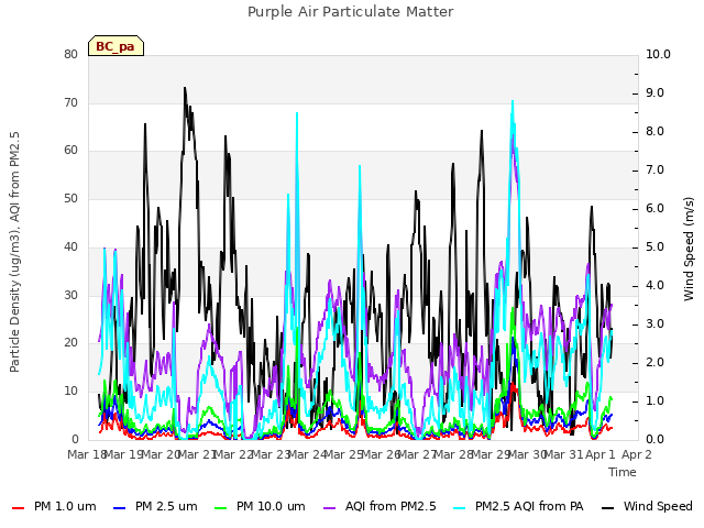 plot of Purple Air Particulate Matter