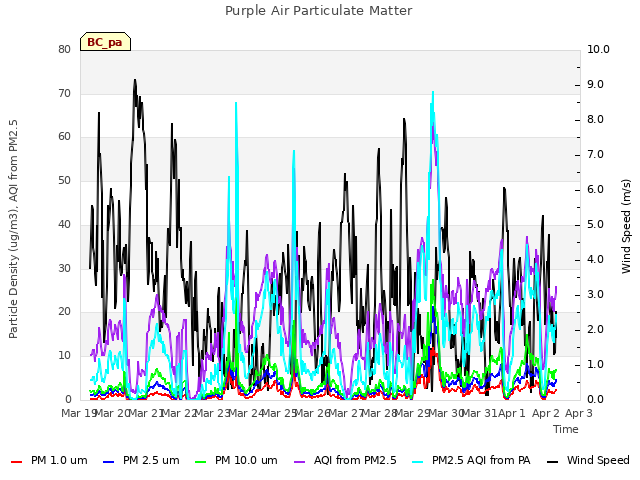 plot of Purple Air Particulate Matter