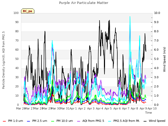 plot of Purple Air Particulate Matter