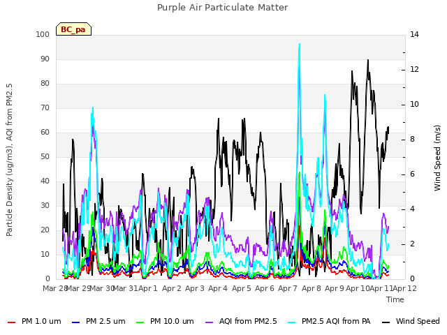 plot of Purple Air Particulate Matter