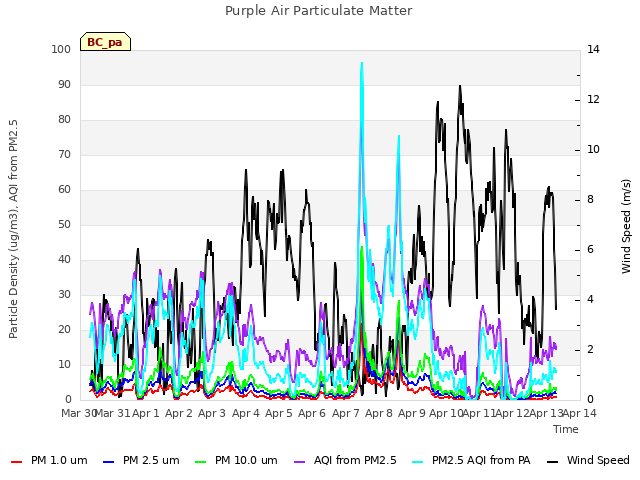 plot of Purple Air Particulate Matter