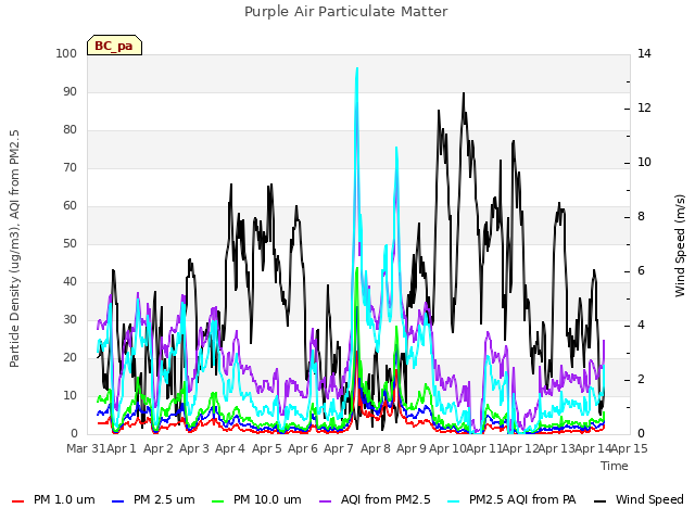 plot of Purple Air Particulate Matter