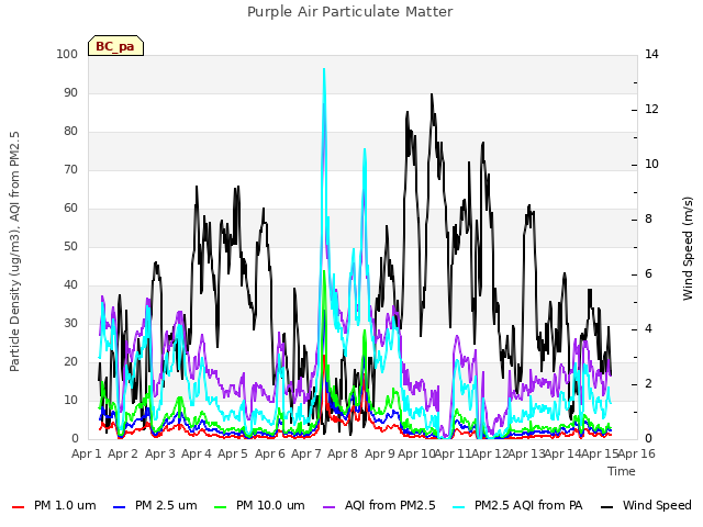 plot of Purple Air Particulate Matter