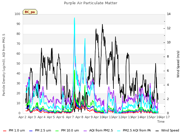 plot of Purple Air Particulate Matter