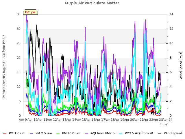 plot of Purple Air Particulate Matter