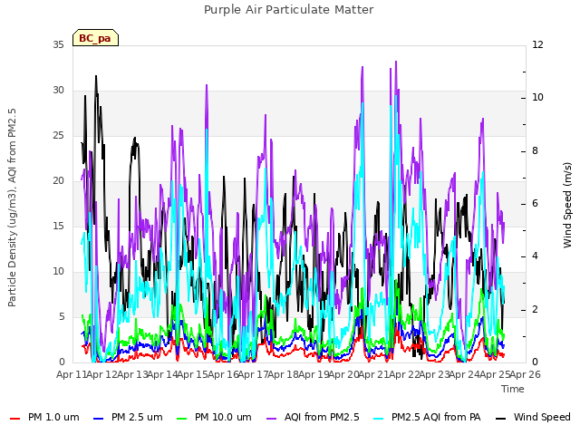 plot of Purple Air Particulate Matter