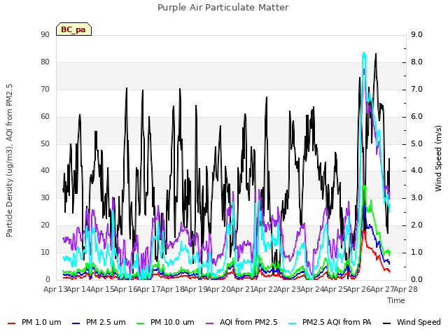 plot of Purple Air Particulate Matter