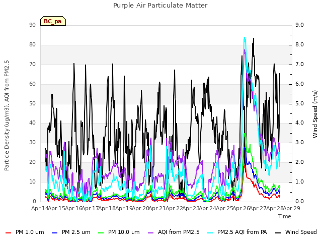 plot of Purple Air Particulate Matter