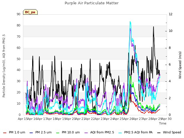 plot of Purple Air Particulate Matter