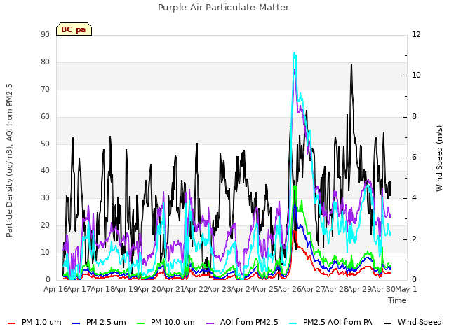 plot of Purple Air Particulate Matter