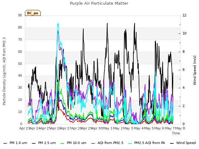 plot of Purple Air Particulate Matter