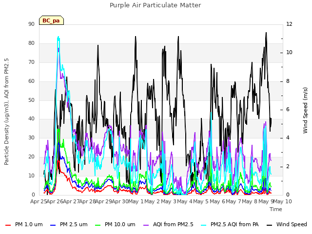 plot of Purple Air Particulate Matter