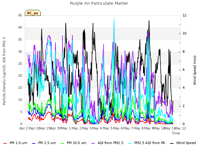 plot of Purple Air Particulate Matter