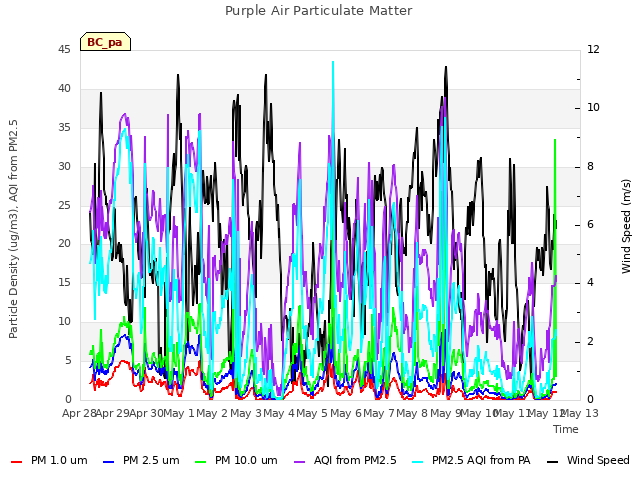 plot of Purple Air Particulate Matter