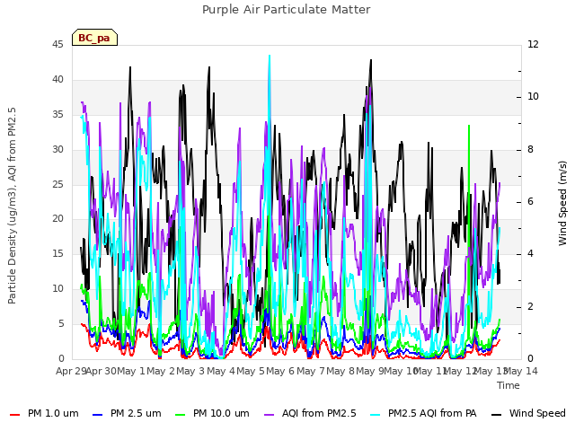 plot of Purple Air Particulate Matter