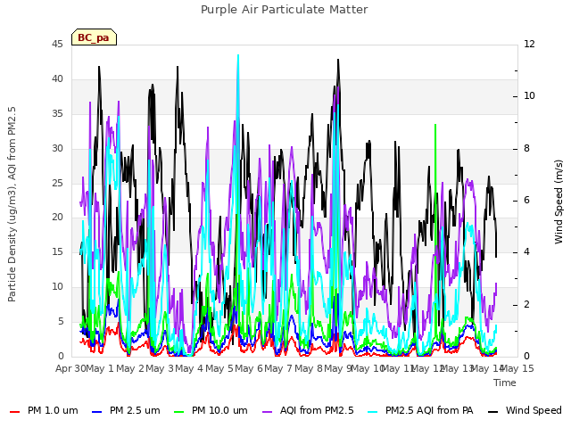 plot of Purple Air Particulate Matter