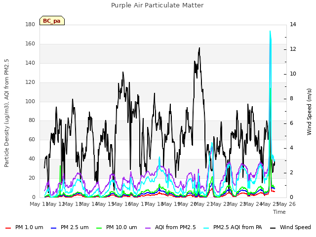 plot of Purple Air Particulate Matter