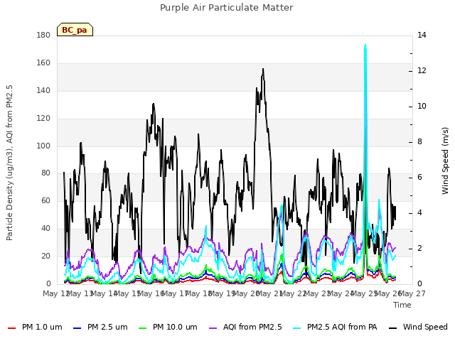 plot of Purple Air Particulate Matter