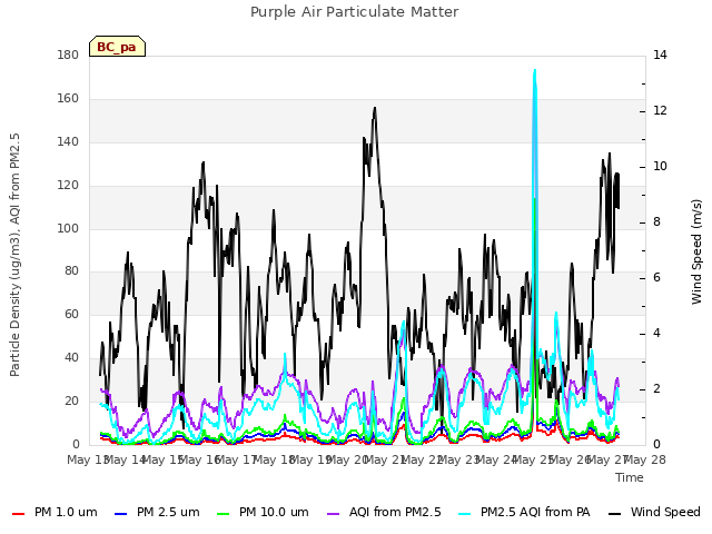 plot of Purple Air Particulate Matter