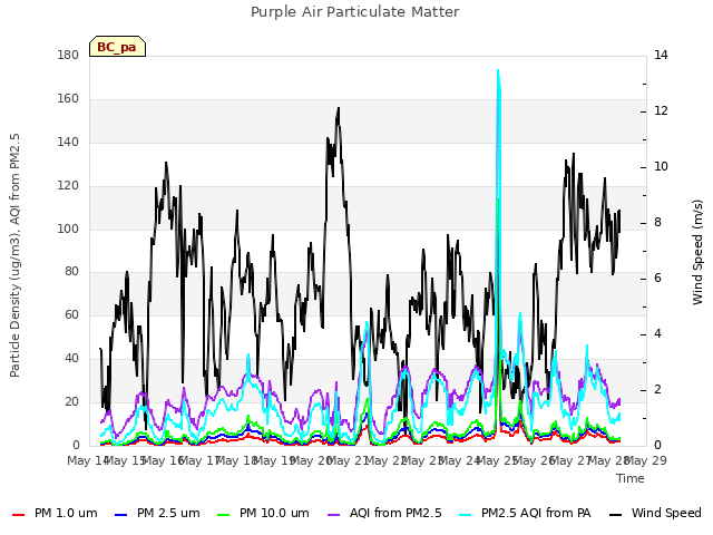 plot of Purple Air Particulate Matter