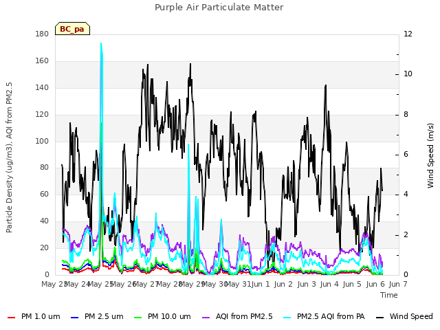 plot of Purple Air Particulate Matter