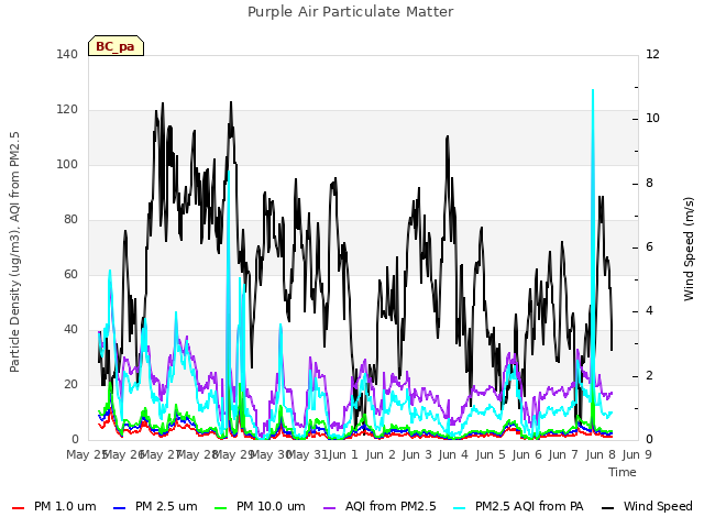 plot of Purple Air Particulate Matter