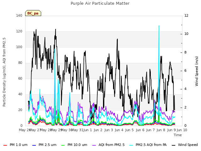 plot of Purple Air Particulate Matter