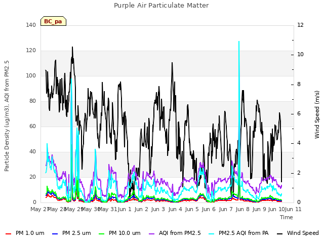 plot of Purple Air Particulate Matter