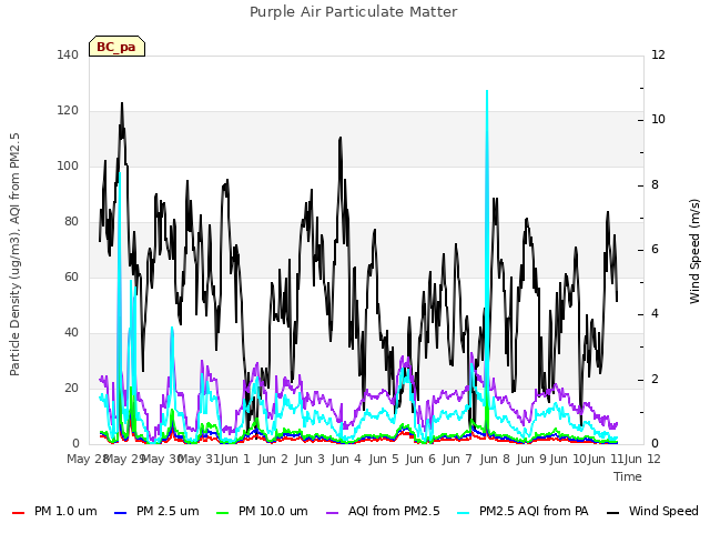 plot of Purple Air Particulate Matter