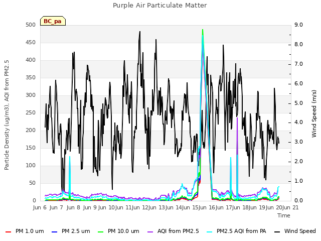 plot of Purple Air Particulate Matter