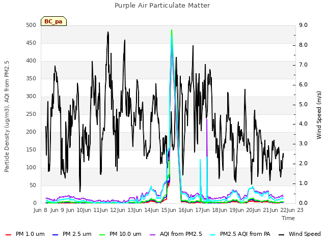 plot of Purple Air Particulate Matter