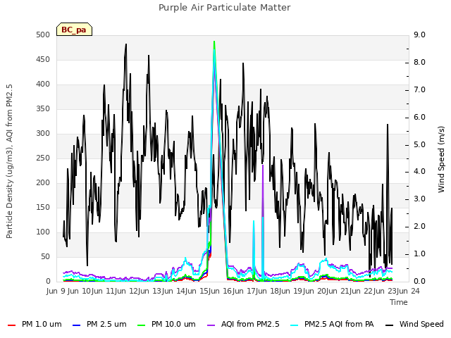 plot of Purple Air Particulate Matter