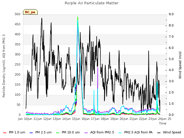 plot of Purple Air Particulate Matter