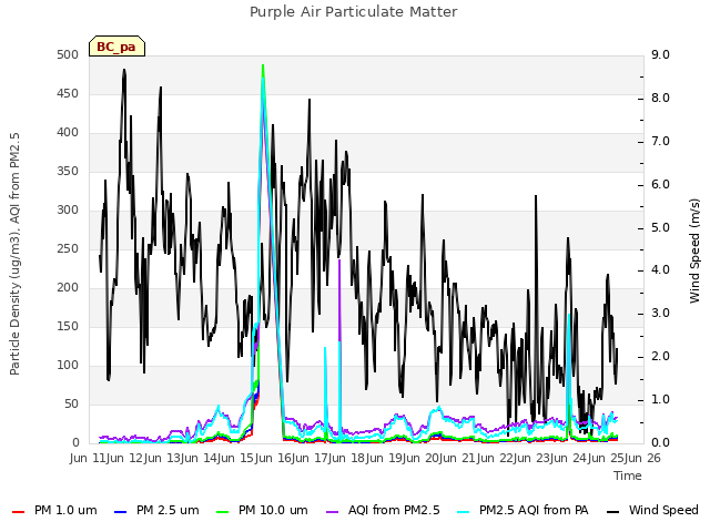 plot of Purple Air Particulate Matter